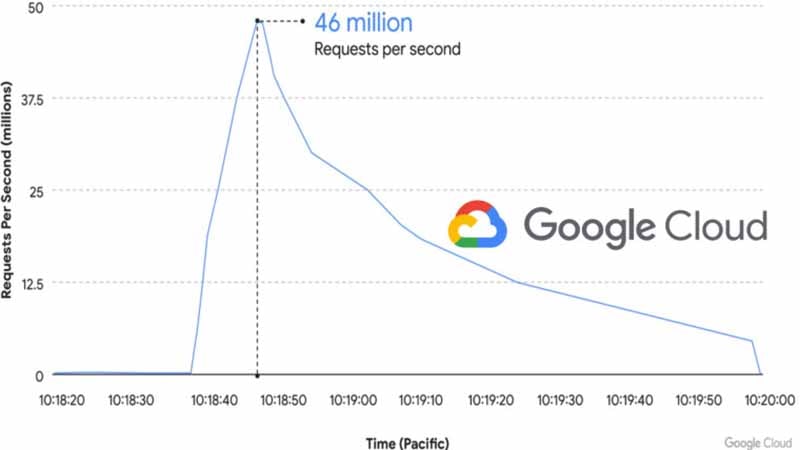 google ddos